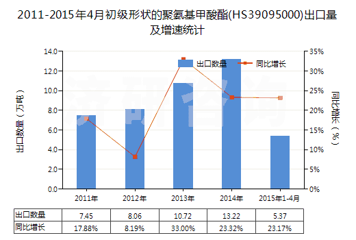 2011-2015年4月初級形狀的聚氨基甲酸酯(HS39095000)出口量及增速統(tǒng)計 2011-2015年4月初級形狀的聚氨基甲酸酯(HS39095000)出口量及增速統(tǒng)計